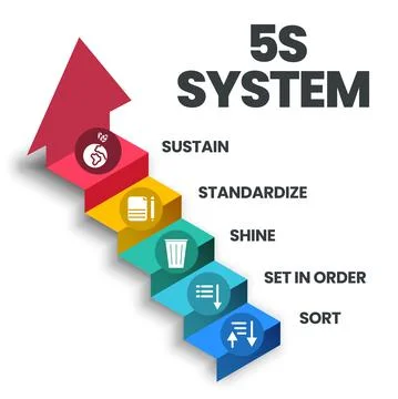 A vector banner of the 5S system is organizing spaces industry performed effe Stock Illustration