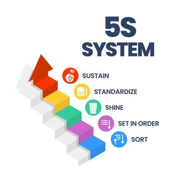 A vector banner of the 5S system is organizing spaces industry performed effe Stock Illustration