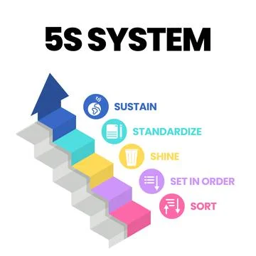 A vector banner of the 5S system is organizing spaces industry performed effe Illustrazione stock