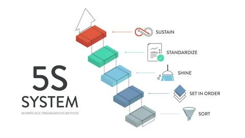 A vector banner of the 5S system is organizing spaces industry performed ef.. Stock Illustration
