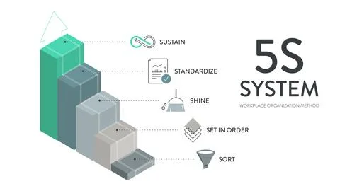 A vector banner of the 5S system is organizing spaces industry performed ef.. Stock Illustration