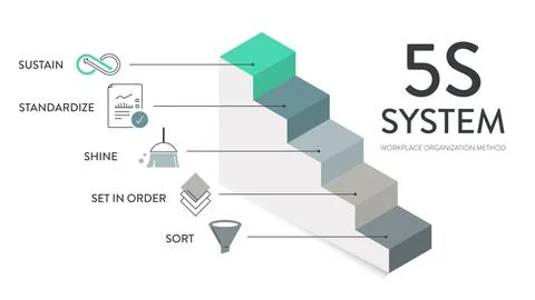 A vector banner of the 5S system is organizing spaces industry performed ef.. Stock Illustration