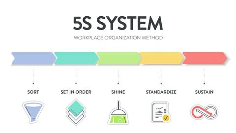 A vector banner of the 5S system is organizing spaces industry performed ef.. Stock Illustration