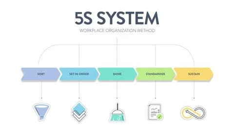 A vector banner of the 5S system is organizing spaces industry performed ef.. Illustrazione stock