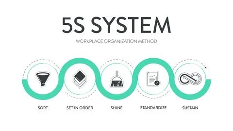 A vector banner of the 5S system is organizing spaces industry performed ef.. Stock Illustration