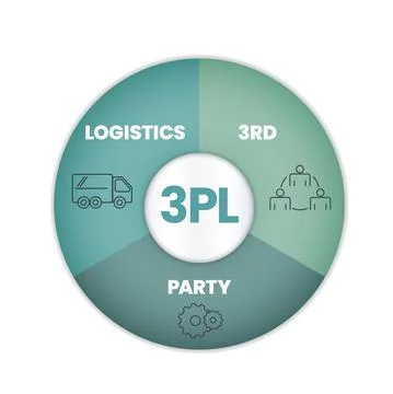The vector banner with icons in 3PL concept has 3 steps to analyze such as lo Illustrazione stock