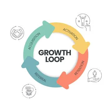 The vector banner with icons in the Growth Loop concept has 4 steps to analyz Illustrazione stock
