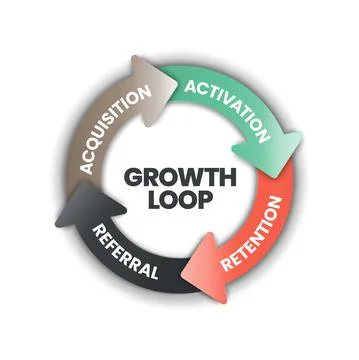 The vector banner with icons in the Growth Loop concept has 4 steps to analyz Stock Illustration