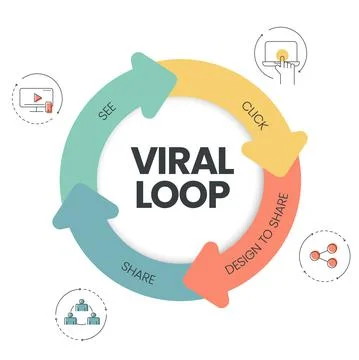 The vector banner with icons in Viral Loop concept has 4 steps to analyze suc Stock Illustration