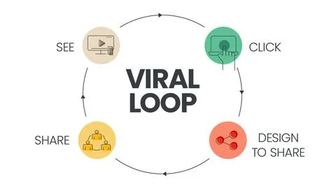 The vector banner with icons in Viral Loop concept has 4 steps to analyze suc Stock Illustration