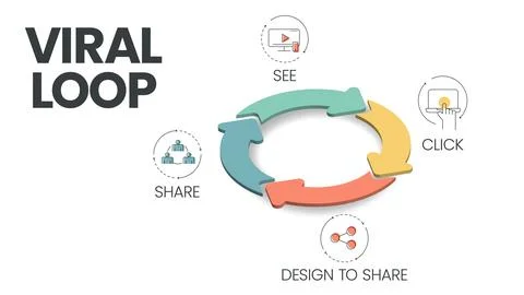 The vector banner with icons in Viral Loop concept has 4 steps to analyze suc Stock Illustration