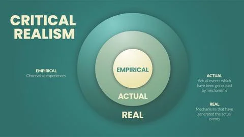 The vector circle model of Critical Realism (CR) is a philosophical social .. Stock Illustration