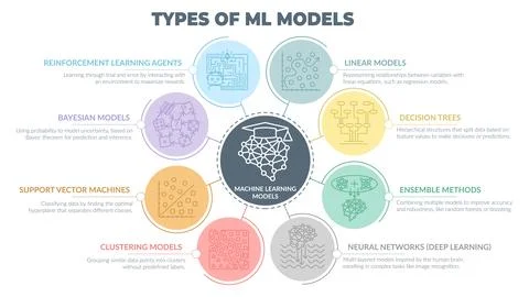 Vector circular diagram illustrating types of machine learning models Illustrazione stock