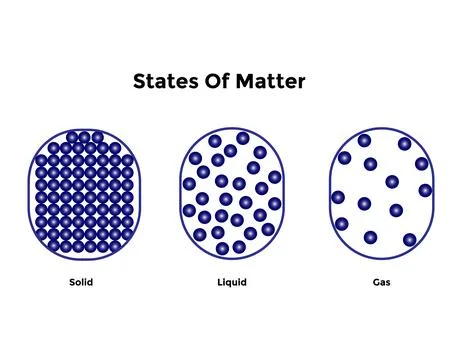 Vector diagram with changing states of matter, Stock Illustration