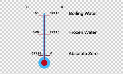 Vector diagram comparing temperature scales Celsius and Kelvin Stockillustratie