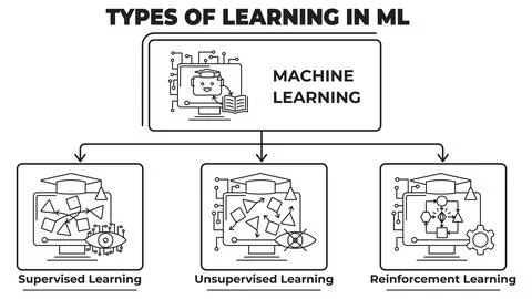 Vector diagram illustrating types of learning in machine learning Illustrazione stock