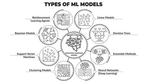 Vector diagram illustrating types of machine learning models Illustrazione stock