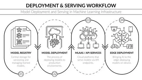 Vector diagram presenting the ML Model Deployment and Serving Workflow Stockillustratie