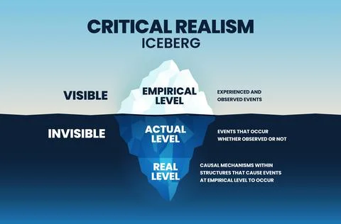 The vector iceberg model of Critical Realism (CR) is a philosophical social s Stock Illustration