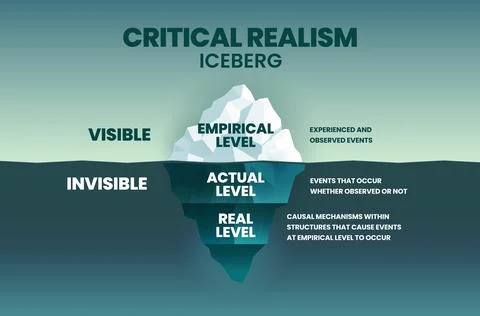 The vector iceberg model of Critical Realism (CR) is a philosophical social s Stock Illustration