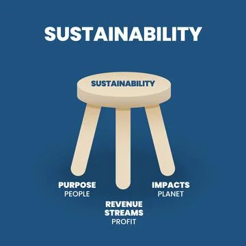 A vector illustration of the 3 pillars  or 3 legged stool of sustainability h Stock Illustration