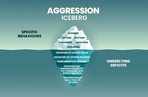 A vector illustration of aggression iceberg has specific behaviors on the sur Stock Illustration