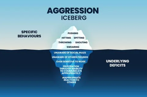 A vector illustration of aggression iceberg has specific behaviors on the sur Stock Illustration