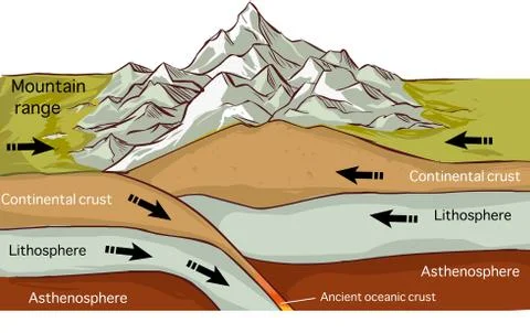 Vector illustration of aPlate Tectonics Mountain Forming Drawing Illustration