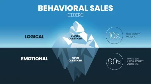 A vector illustration of Behavioral Sales iceberg model concepts has 4 elemen Illustrazione stock