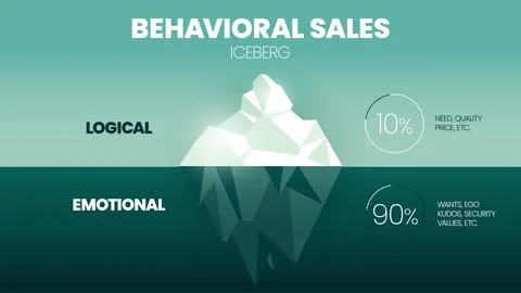 A vector illustration of Behavioral Sales iceberg model concepts Stock Illustration