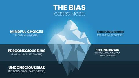 A vector illustration of the bias iceberg model or implicit bias drives our e Stock Illustration