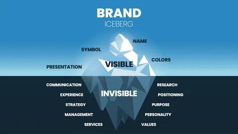 A vector illustration of Brand Iceberg model concept has elements of brand im Stock Illustration