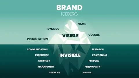 A vector illustration of Brand Iceberg model concept has elements of brand im Stock Illustration