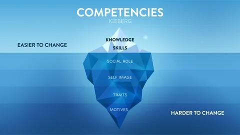 A vector illustration of Competencies Iceberg model HRD concept has 2 eleme.. Stock Illustration