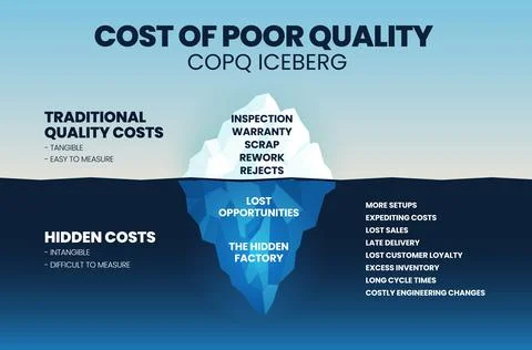 A vector illustration of the Cost of poor quality (COPQ) or poor quality cost Stock Illustration