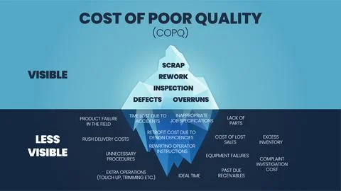 A vector illustration of the Cost of poor quality (COPQ) or poor quality cost Stock Illustration