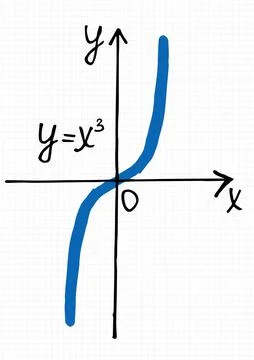 Vector illustration of cubic function graph Stock Illustration