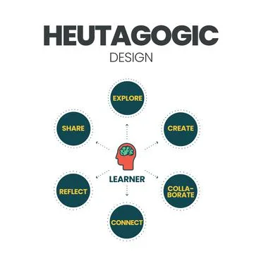 A vector illustration of heutagogic design of learning in Heutagogy concept,  Stock Illustration