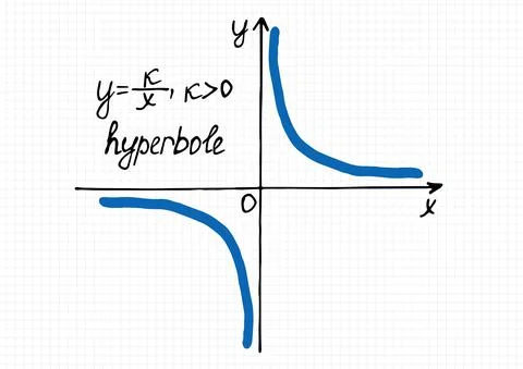 Vector illustration of inverse proportionality graph for a positive coefficient Stock Illustration