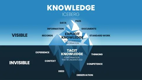 A vector illustration of Knowledge Iceberg model concept has two types of Kno Illustrazione stock