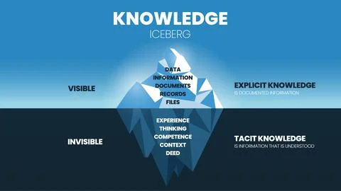 A vector illustration of Knowledge Iceberg model concept has two types of Kno Stock Illustration