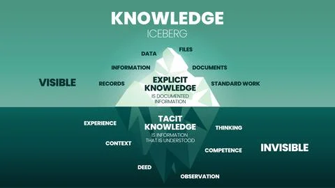 A vector illustration of Knowledge Iceberg model concept has two types of Kno Stock Illustration