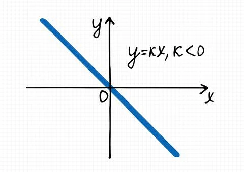 Vector illustration of Linear function graph for a negative coefficient k Stock Illustration