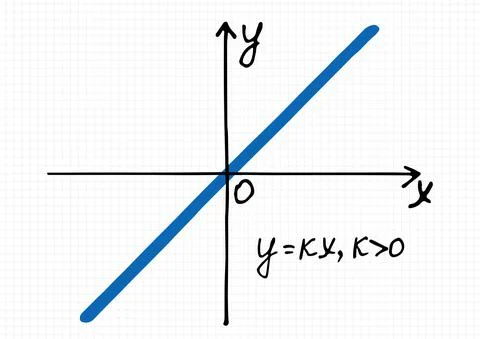 Vector illustration  of Linear function graph for the positive coefficient k Stock Illustration