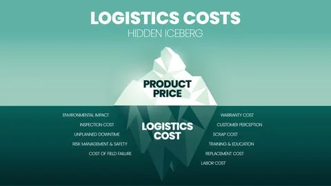 Vector illustration of Logistics Costs Iceberg model concept. Iceberg represe Stock Illustration