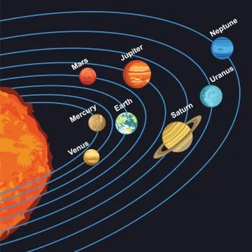 Vector illustration of solar system showing planets around sun Stock Illustration