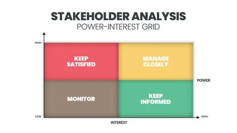 A vector illustration of the Stakeholder Analysis matrix is a step in Stakeho Stock Illustration