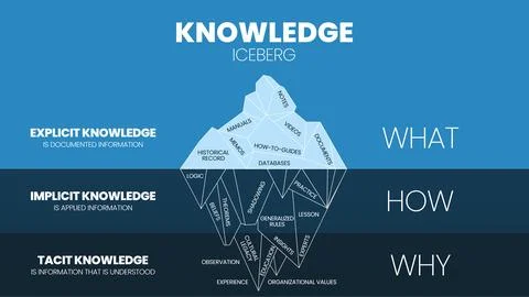 A vector illustration template of Knowledge Hidden Iceberg model concept of.. Stock Illustration