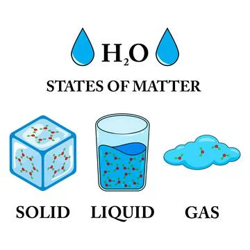 Vector illustration of the three states of matter, matter in different states Stock Illustration