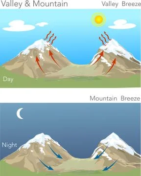 Vector illustration of a valley &amp; mountain Stock Illustration